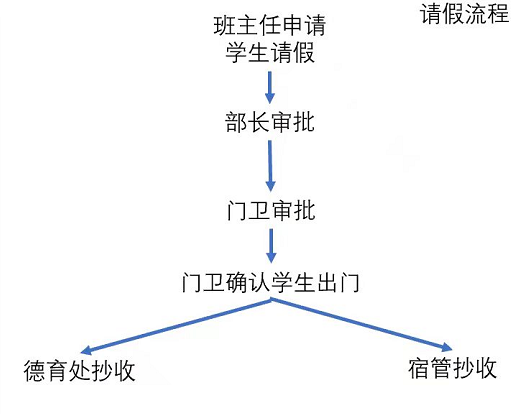 請(qǐng)假流程圖